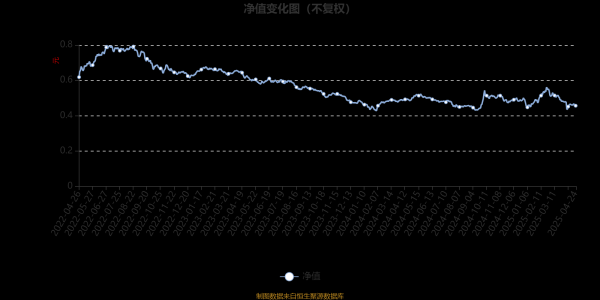 证券配资软件 嘉实品质优选股票A：2025年第一季度利润968.53万元 净值增长率0.63%