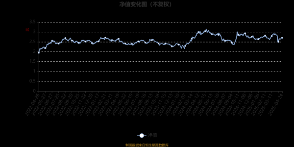 配资最新 嘉实资源精选股票A：2025年第一季度利润2092.02万元 净值增长率7.23%